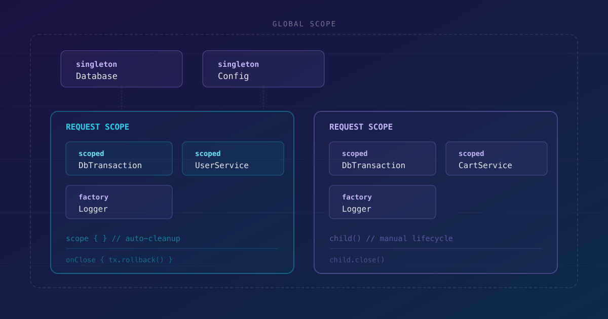 Scopes en kotlin-container: singletons con ciclo de vida